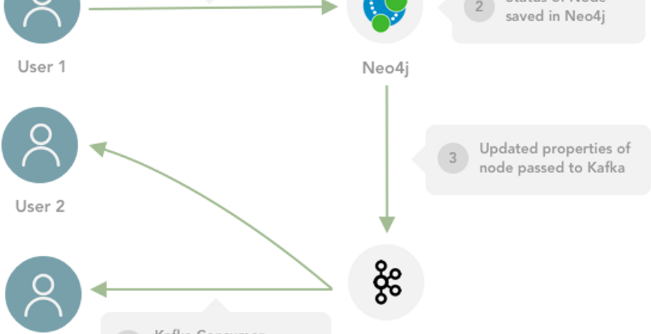Building a Real-Time UI on top of Neo4j with Vue.js and Kafka