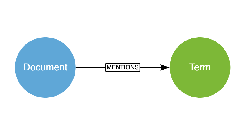 Calculating TF-IDF scores in Neo4j with Cypher