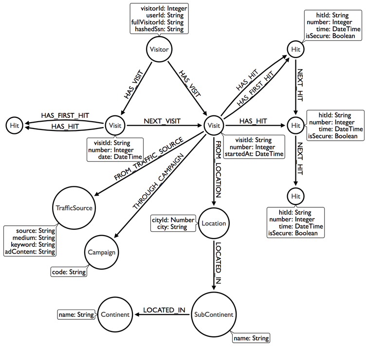 Importing Google Analytics to Neo4j via BigQuery using APOC & JDBC