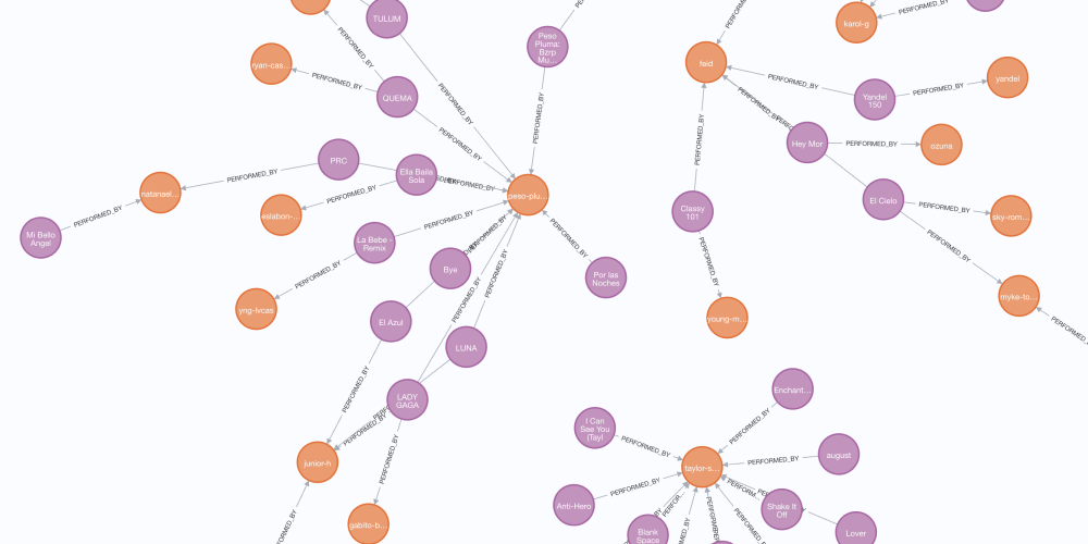 Turn your CSVs into Graphs using LLMs