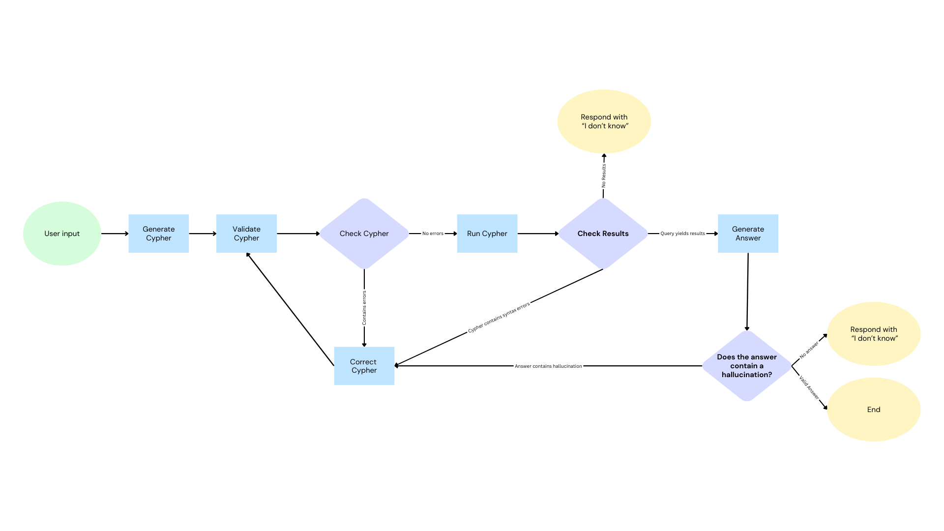 Natural Language to Database Query with LangGraph