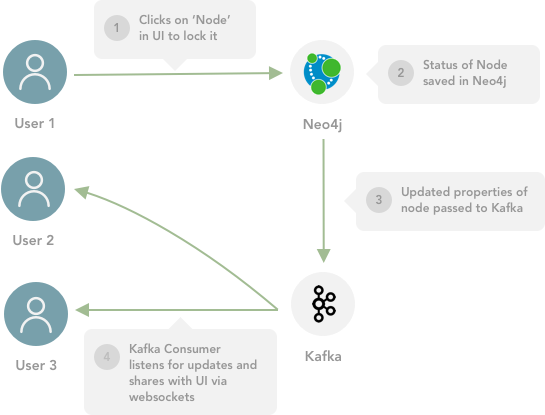 Building a Real-Time UI on top of Neo4j with Vue.js and Kafka