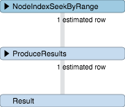 The Query Plan shows that range queries are indexed backed