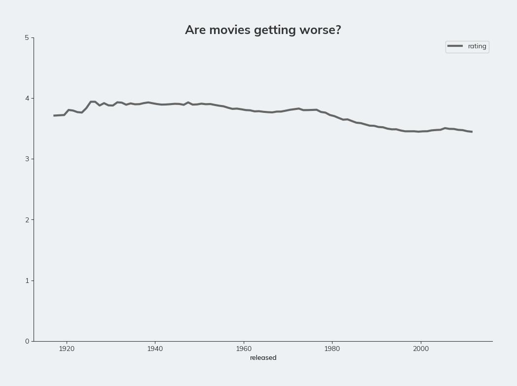 Are movies getting worse?