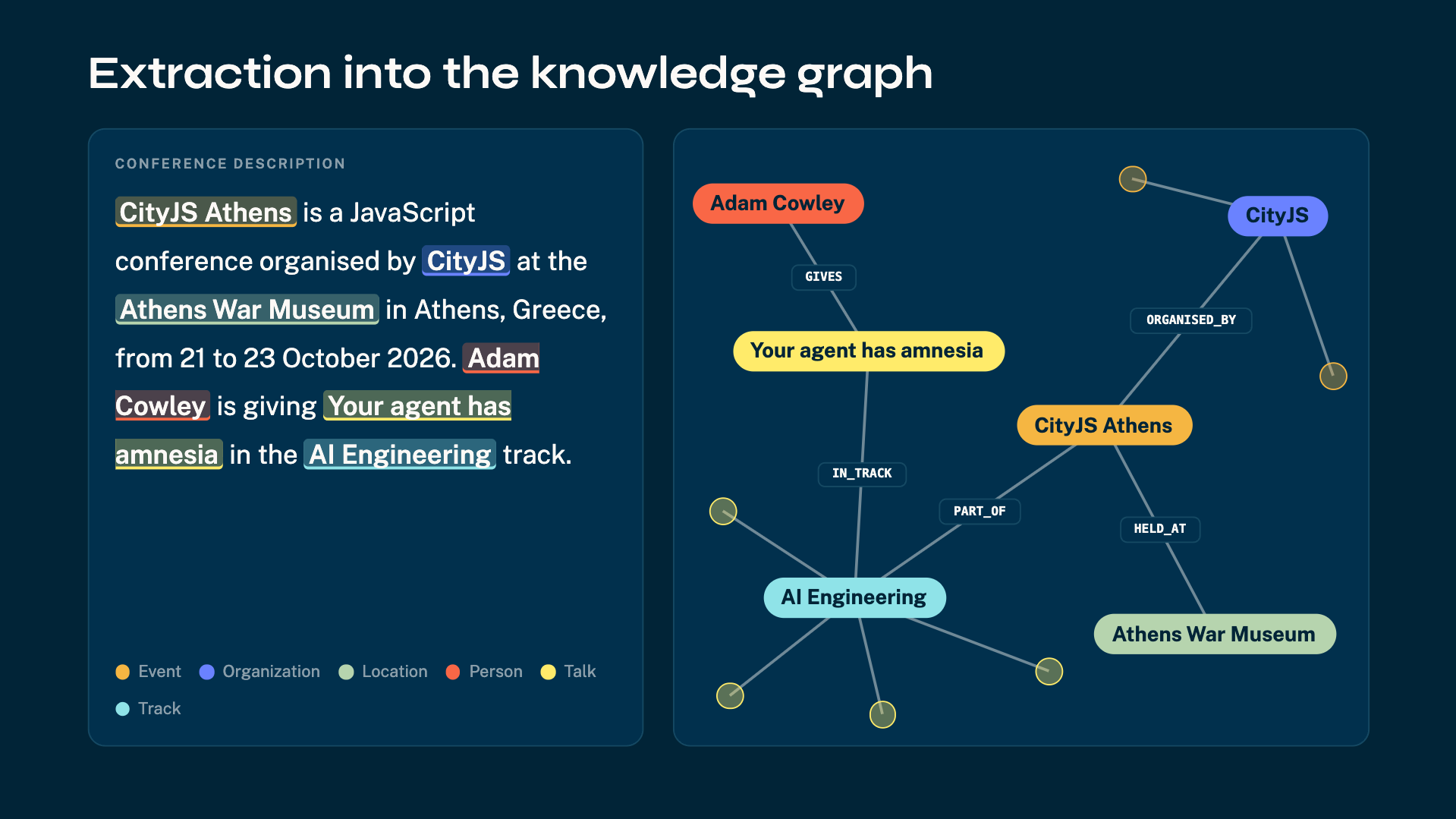 Extracting entities and relationships from text into a knowledge graph