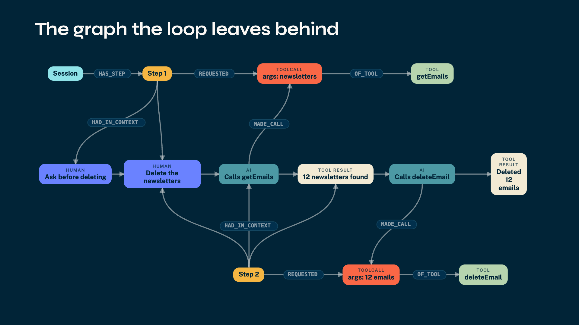 The graph the agent loop leaves behind: sessions, steps, messages and tool calls