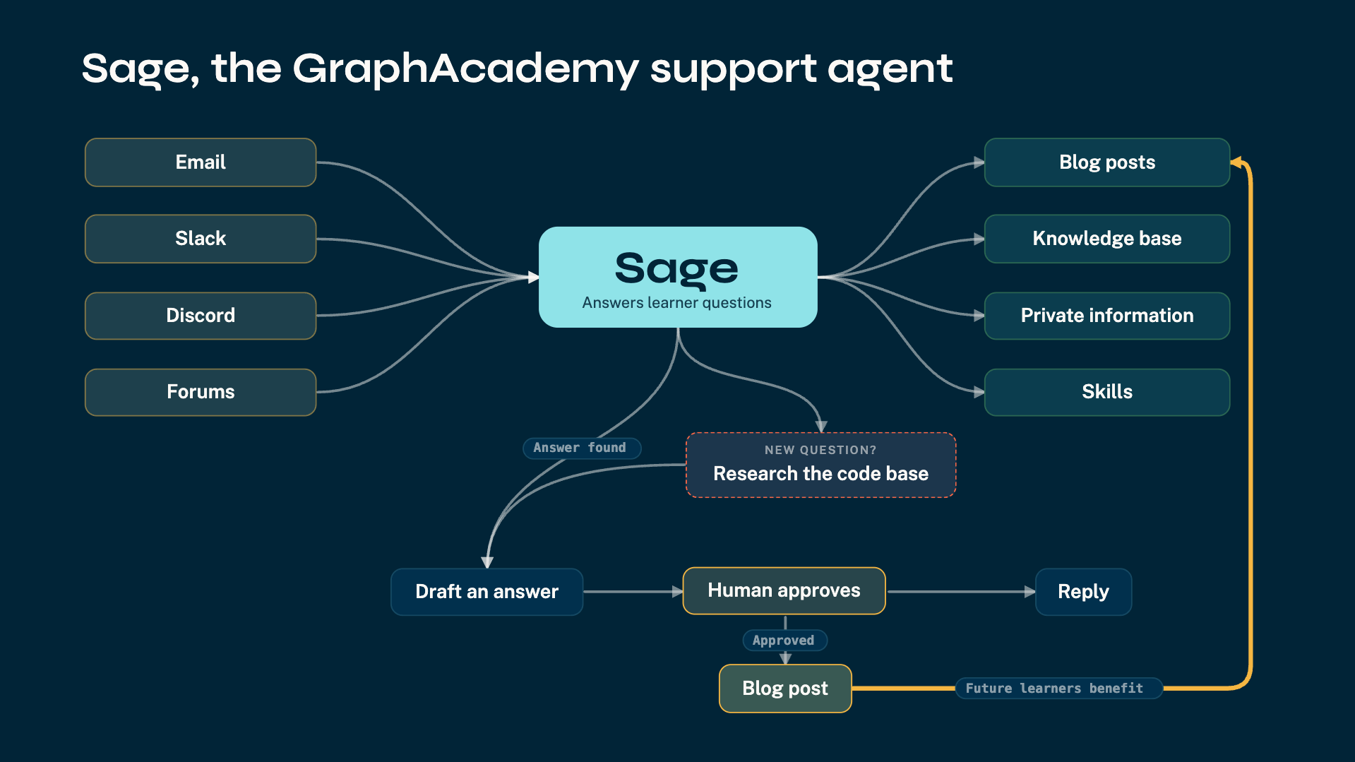 How Sage answers learner questions and learns from the answers