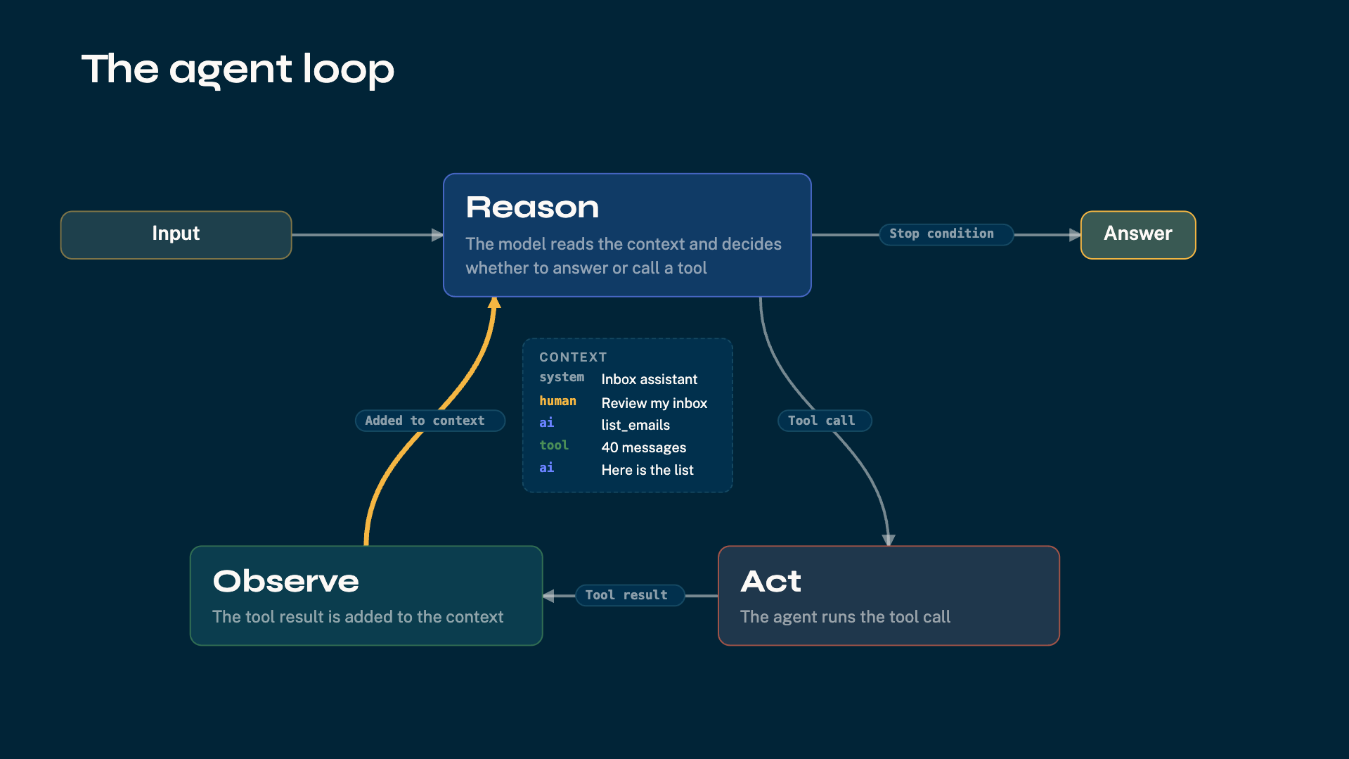 The agent loop: reason, act and observe